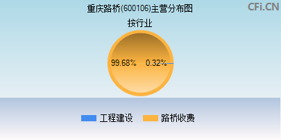 600106主营分布图