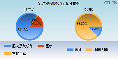 600107主营分布图