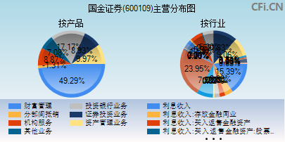 600109主营分布图