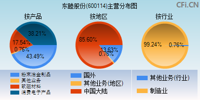 600114主营分布图