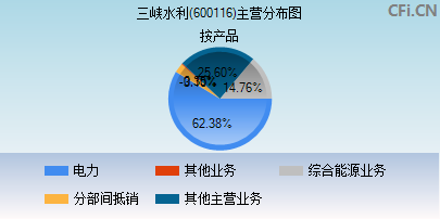 600116主营分布图