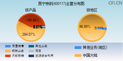 600117主营分布图