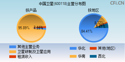 600118主营分布图