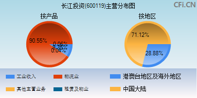 600119主营分布图