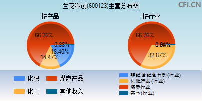600123主营分布图