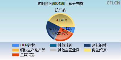 600126主营分布图