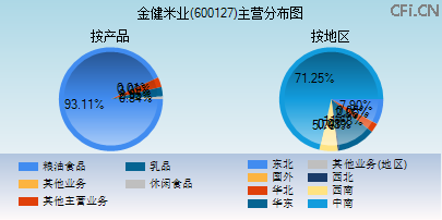 600127主营分布图