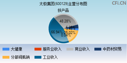 600129主营分布图
