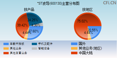 600130主营分布图