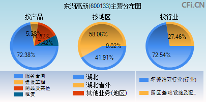 600133主营分布图