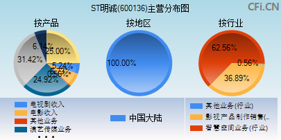 600136主营分布图