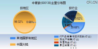 600138主营分布图