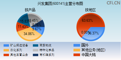 600141主营分布图