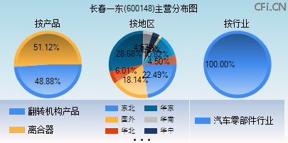 600148主营分布图