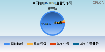 600150主营分布图