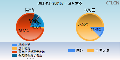 600152主营分布图