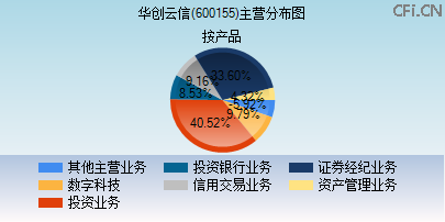 600155主营分布图