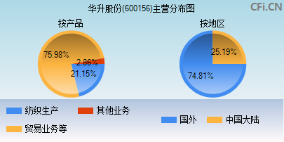 600156主营分布图