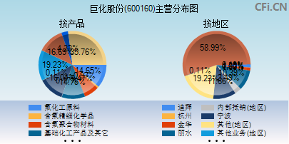 600160主营分布图