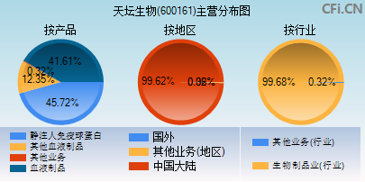 600161主营分布图