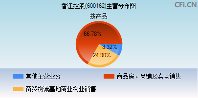 600162主营分布图