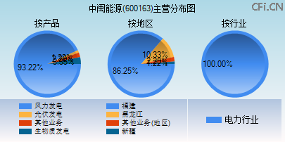 600163主营分布图