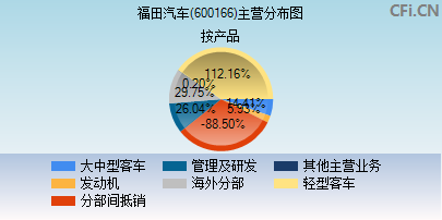 600166主营分布图