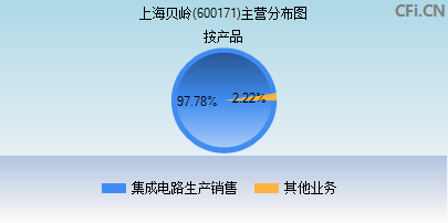 600171主营分布图