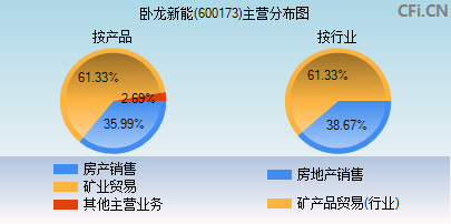 600173主营分布图