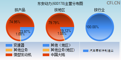 600178主营分布图