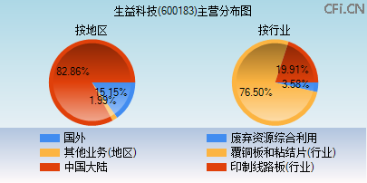600183主营分布图