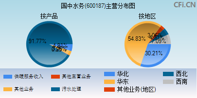 600187主营分布图
