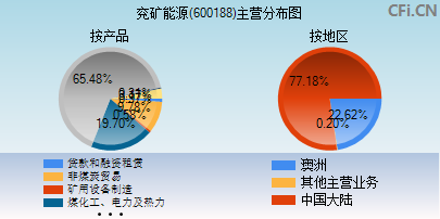 600188主营分布图