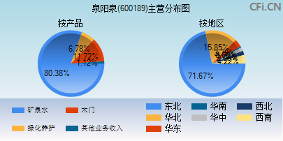 600189主营分布图