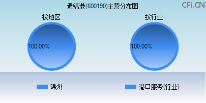 600190主营分布图