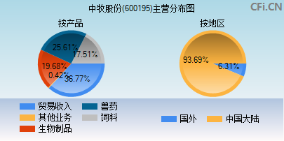 600195主营分布图