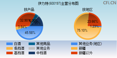 600197主营分布图