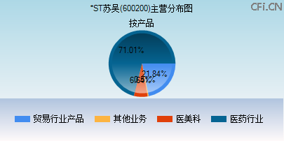 600200主营分布图