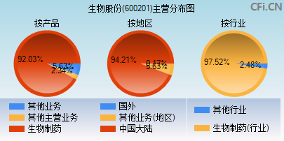 600201主营分布图