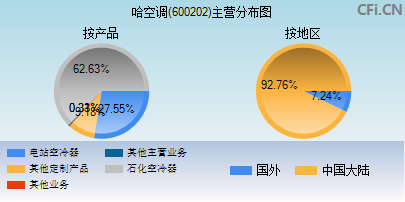 600202主营分布图