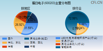 600203主营分布图