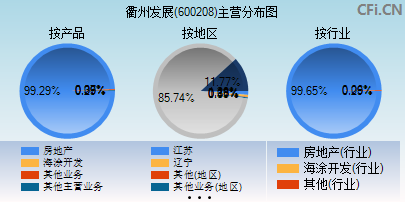 600208主营分布图