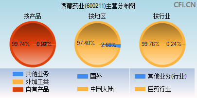 600211主营分布图