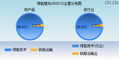 600212主营分布图