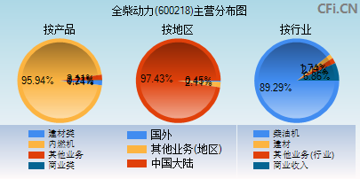600218主营分布图