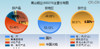 600219主营分布图