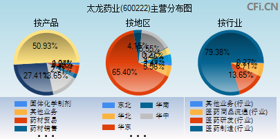600222主营分布图