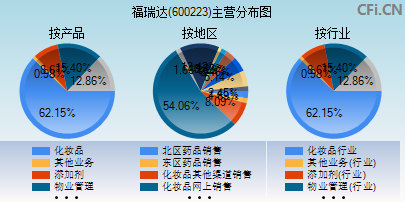 600223主营分布图
