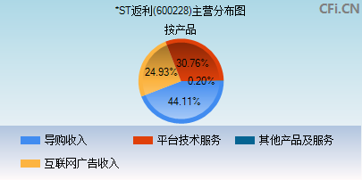 600228主营分布图