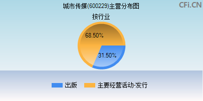 600229主营分布图